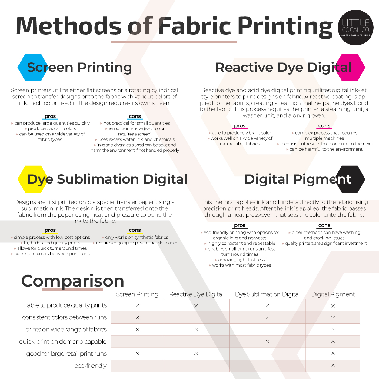 Methods of Printing Infographic square